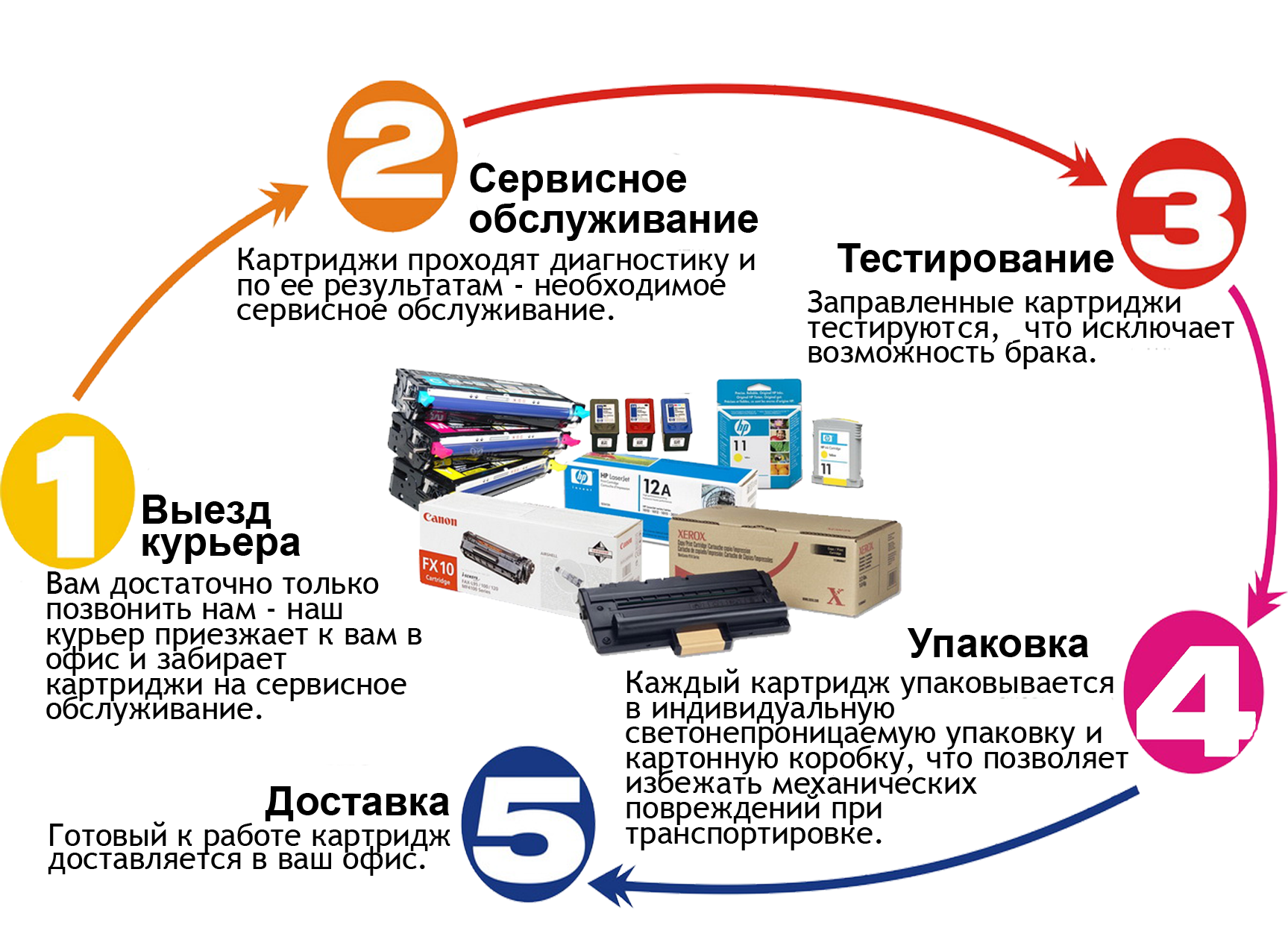 Техническое задание на заправку картриджей образец